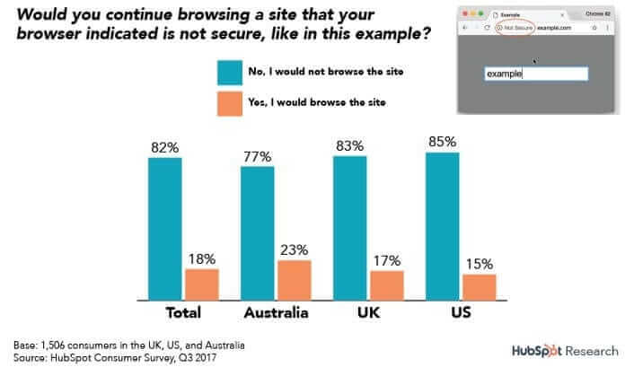 SSL survey results - DIT's Website Security Services